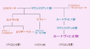 バイエルン王家の家系図